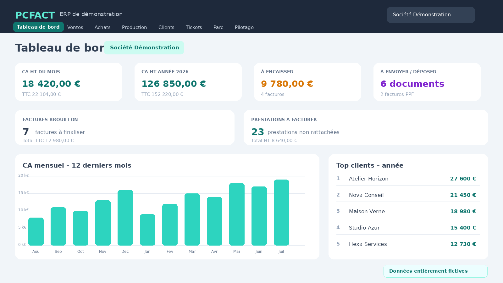 Tableau de bord PCFACT avec données fictives